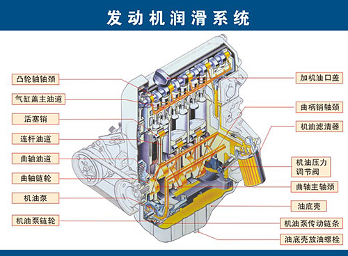 發動機(jī)機(jī)油路(lù)清洗