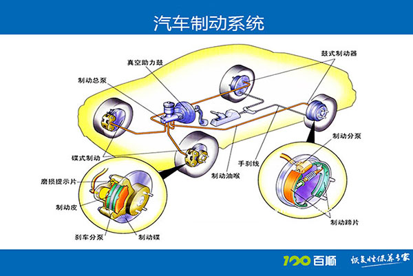 制(zhì)動系統
